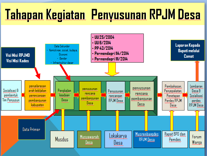 Tahapan dan Tata Cara Penyusunan RPJM Desa - Laman 5 dari 6 - Radar Desa
