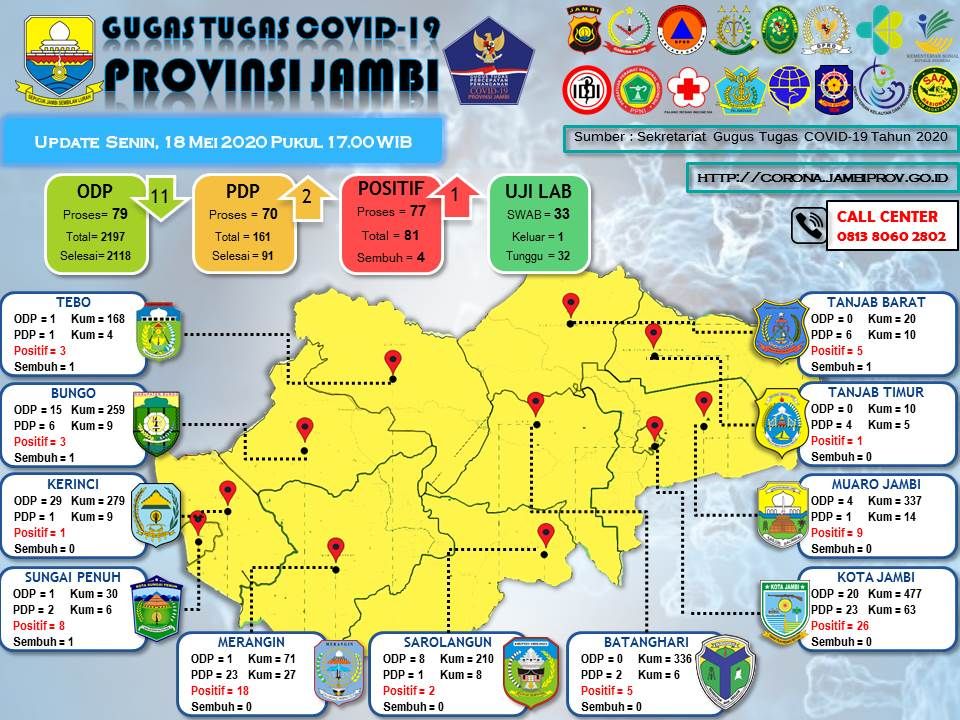 Per 18 Mei 2020, Kembali ada Penambahan Positif Corona Asal Kota Jambi