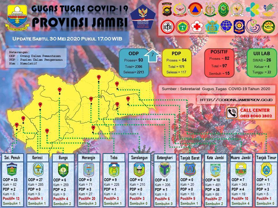 Per 30 Mei, Data Corona Provinsi Jambi, ODP Naik, PDP dan Positif Tetap