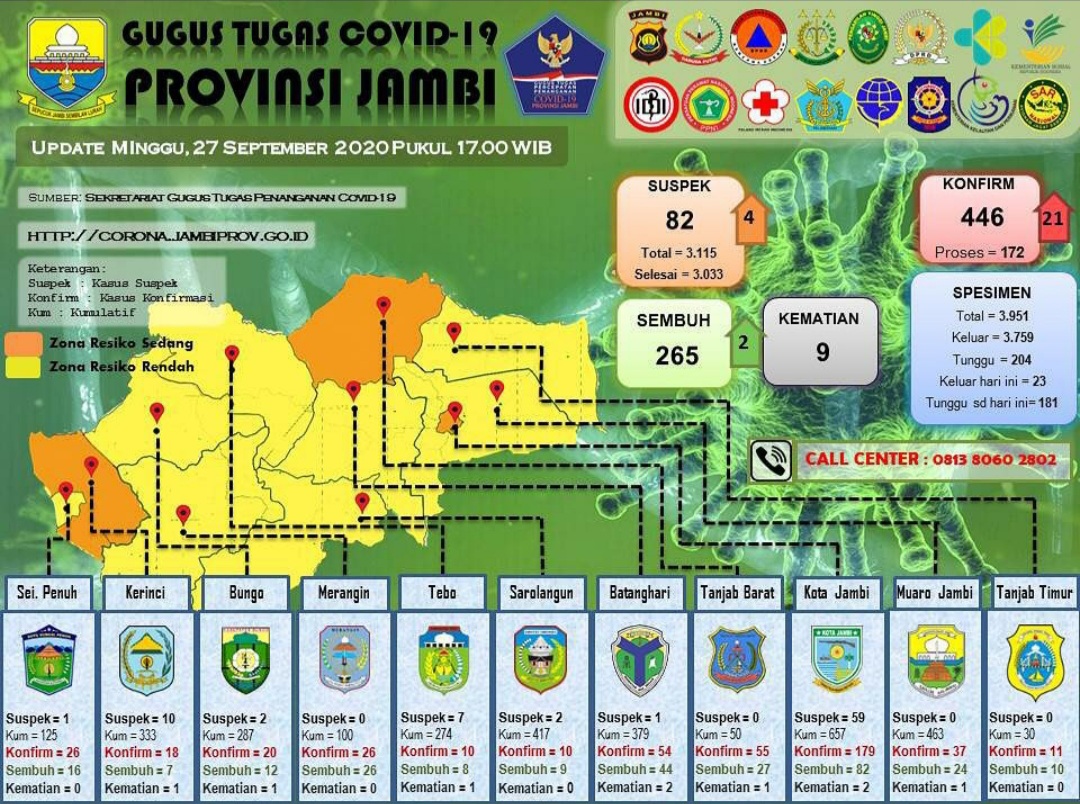 Waspada ! Tercatat 23 Orang  Warga Tungkal Ilir Positif Covid-19  dan Puluhan Orang Tanjabbar Reaktif