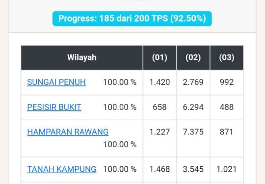 Real Count Janggal di Koto Baru, Ada Dugaan Penggelembungan Hingga Ribuan Suara