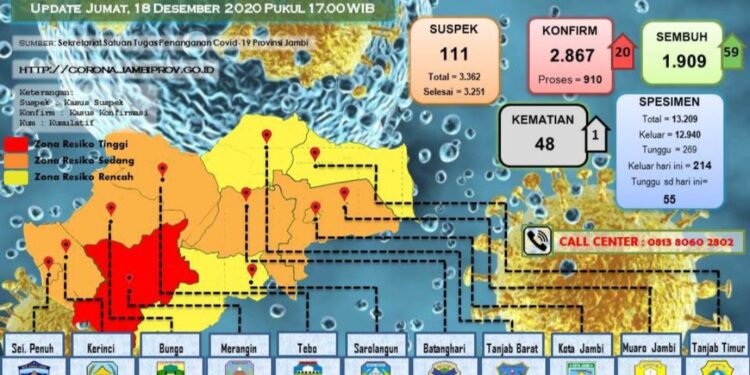 Kasus Terkonfirmasi Positif Covid-19 Bertambah 20 Orang, 3 Orang Berasal dari Tanjabbar