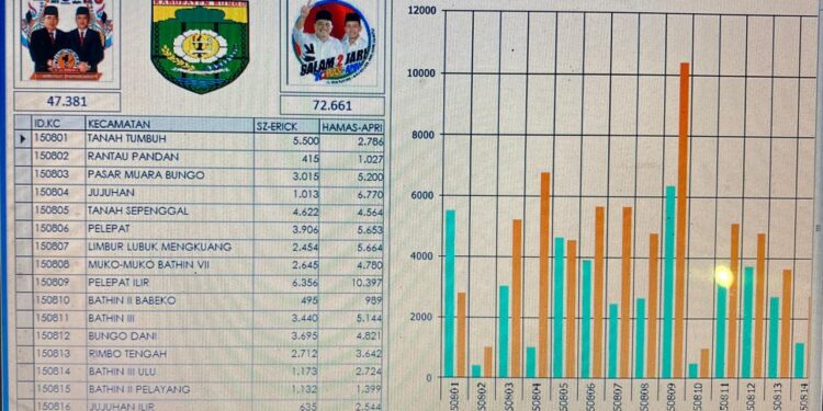 Update Hitung Cepat Pilkada Bungo, SZ-ERICK 39,47% & HAMAS-APRI 60,53%