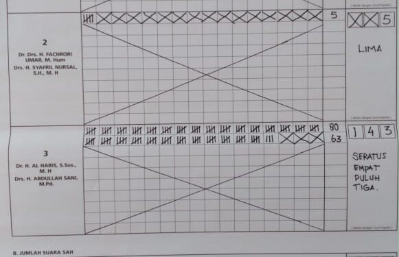 Tak Hanya Al Haris, Abdullah Sani juga Menang Telak di TPS Sendiri