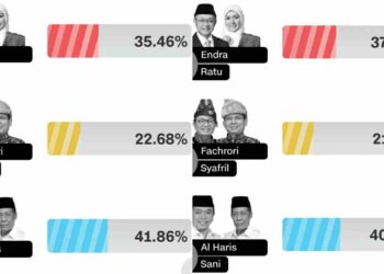Hasil Quick Count Sementara Charta Politika dan LSI: Haris-Sani Unggul di Pilgub Jambi