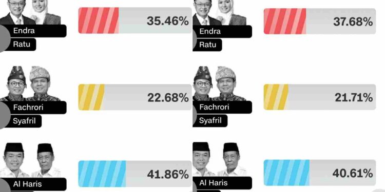 Hasil Quick Count Sementara Charta Politika dan LSI: Haris-Sani Unggul di Pilgub Jambi