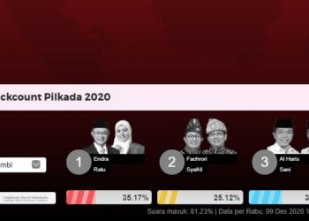 80,92 Persen Suara Masuk, Haris-Sani Masih Unggul