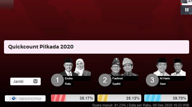 80,92 Persen Suara Masuk, Haris-Sani Masih Unggul