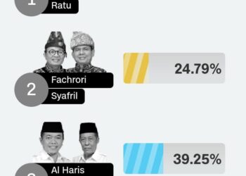 Terkini, Suara Masuk 86,77 Persen Al Haris – Sani Masih Unggul