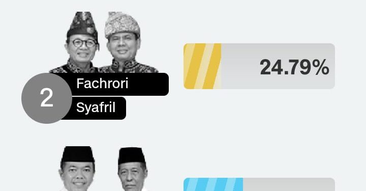 Terkini, Suara Masuk 86,77 Persen Al Haris – Sani Masih Unggul