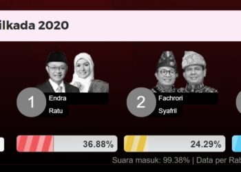 Sah! Haris-Sani Menang Pilgub Jambi Berdasar Update Quick Quick LSI Suara Masuk 99,38 Persen Pukul 20.27 WIB