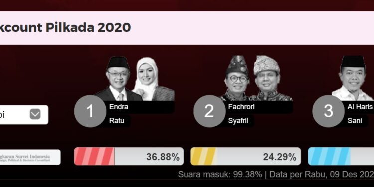 Sah! Haris-Sani Menang Pilgub Jambi Berdasar Update Quick Quick LSI Suara Masuk 99,38 Persen Pukul 20.27 WIB
