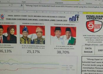 Hasil Hitung Cepat ADRC Pilgub Jambi, Al Haris-Sani Unggul 38,7 Persen