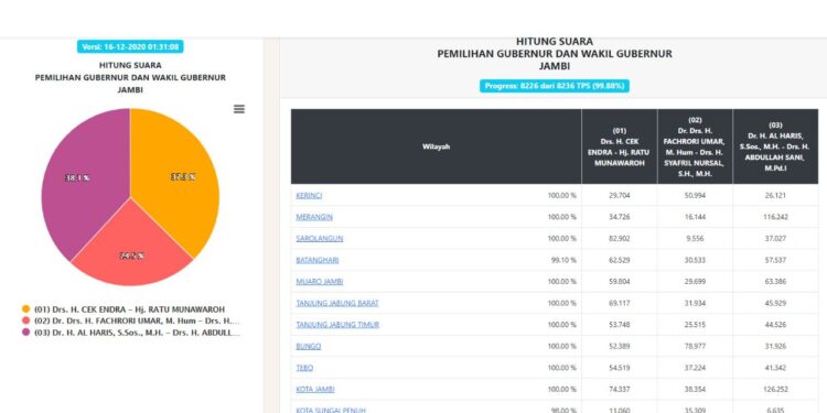 Setelah Menang Versi Quick Count, Haris-Sani Menang Lagi 100 Persen Sirekap KPU