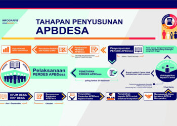 Teknis Penyusunan APBDes 2020 dan Strukturnya