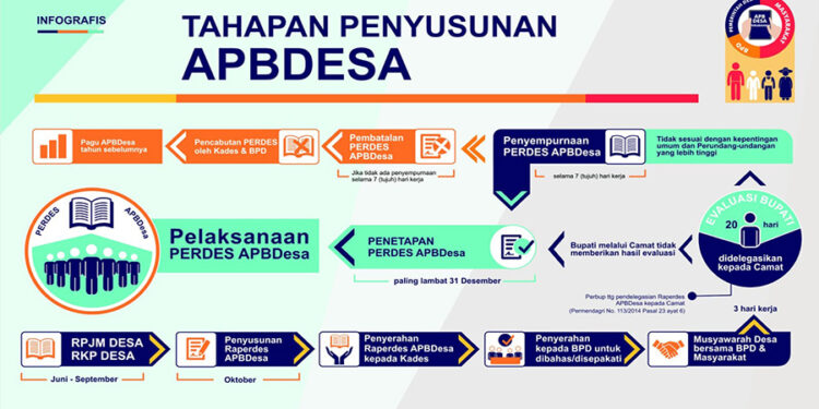 Teknis Penyusunan APBDes 2020 dan Strukturnya