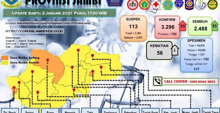 Satu Lagi Pasien Covid-19 Meninggal, Tambahan Positif 33 Orang