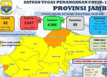 Tanjabbar dan Sungai Penuh Berstatus Zona Orange Covid-19