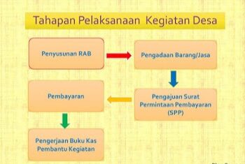 Tahapan Pelaksanaan Pembangunan Desa