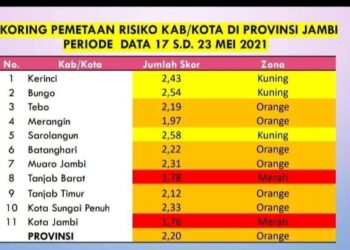 Terus Meningkat Covid-19, Tanjabbar Kembali Zona Merah
