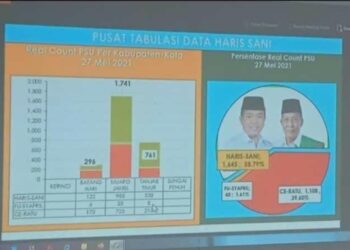 Haris-Sani Terus Melejit, Update Real Count PSU Pilgub Jambi Versi Tim Haris-Sani Pukul 14.54 WIB