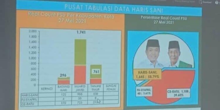 Haris-Sani Terus Melejit, Update Real Count PSU Pilgub Jambi Versi Tim Haris-Sani Pukul 14.54 WIB