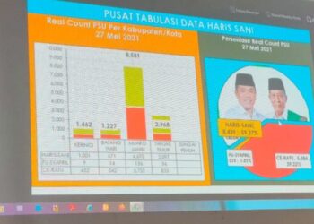 Haris-Sani Unggul, Update Real Count PSU Pilgub Jambi Pukul 15.22 WIB Suara Masuk 14.238