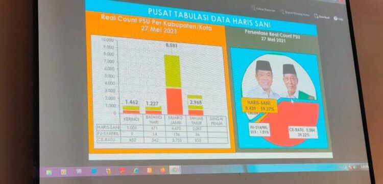 Haris-Sani Unggul, Update Real Count PSU Pilgub Jambi Pukul 15.22 WIB Suara Masuk 14.238