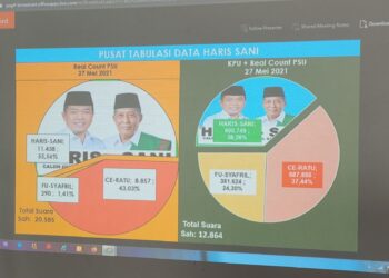 Final!! Haris-Sani Menang PSU Pilgub Jambi