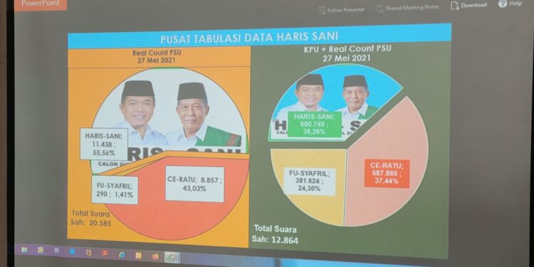 Final!! Haris-Sani Menang PSU Pilgub Jambi