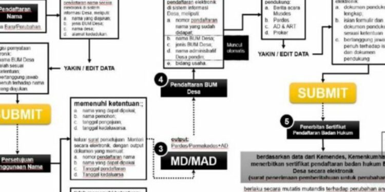 Alur Pendaftaran Nama BUMDes melalui SID Kemendes dan Kemenkumham