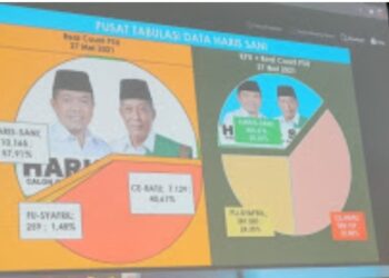 75 TPS Masuk, Haris – Sani  Unggul Jauh dari CE -Ratu