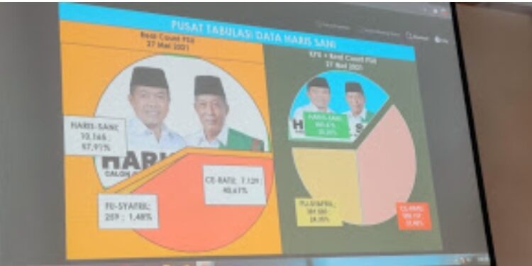 75 TPS Masuk, Haris – Sani  Unggul Jauh dari CE -Ratu