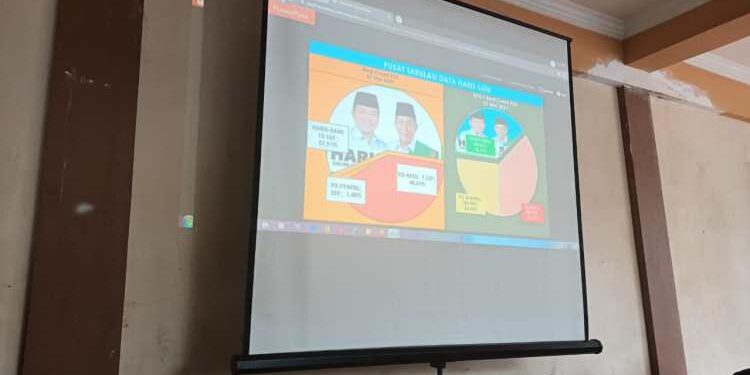Update Real Count; Haris-Sani Masih Unggul 57,91 Persen