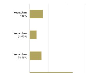 3.455 Desa/Kelurahan Masuk Zona Merah Kepatuhan Penggunaan Masker Terendah