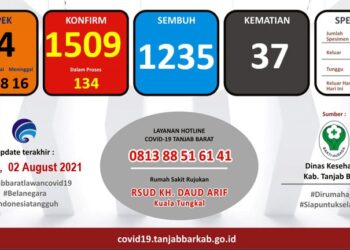 Waspada..! Kasus Positif Covid-19 di Tanjabbar Tembus Angka 1500 Lebih