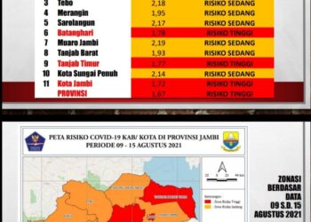 Provinsi Jambi Kembali Zona Merah Covid-19, Ini Rincian Zona di Kabupaten/Kota