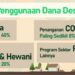 Peraturan Presiden Nomor 104 Tahun 2021 : Minimal 40 Persen Dana Desa 2022 untuk BLT