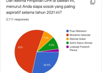 Muhaimin Iskandar Tempati Urutan Pertama Pimpinan DPR Paling Aspiratif