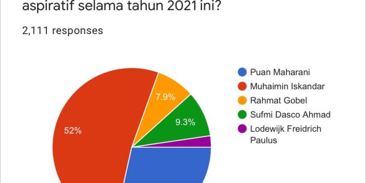 Muhaimin Iskandar Tempati Urutan Pertama Pimpinan DPR Paling Aspiratif
